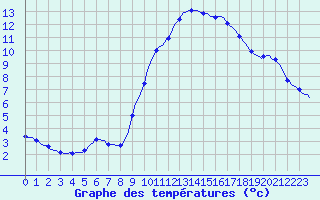 Courbe de tempratures pour Puimisson (34)
