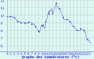 Courbe de tempratures pour Melun (77)