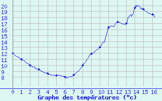 Courbe de tempratures pour Mende-Ville (48)