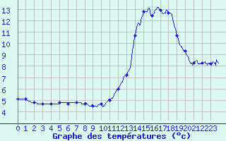 Courbe de tempratures pour Jausiers-Saint Anne (04)
