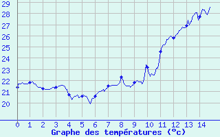 Courbe de tempratures pour Bormes-les-Mimosas (83)