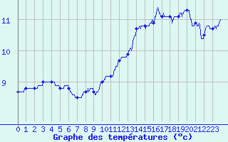 Courbe de tempratures pour Cap de la Hve (76)