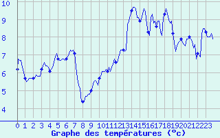 Courbe de tempratures pour Estoher (66)
