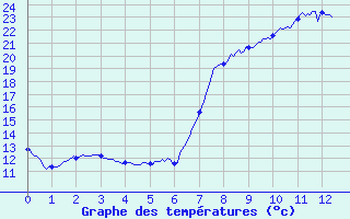 Courbe de tempratures pour Santo Pietro Di Tenda (2B)