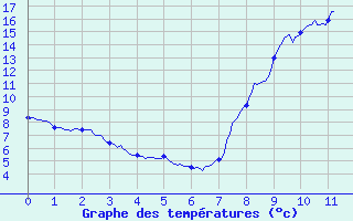 Courbe de tempratures pour Val-d