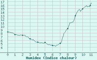 Courbe de l'humidex pour Val-d'Isre - Joseray (73)