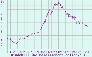 Courbe du refroidissement olien pour Douzy (08)