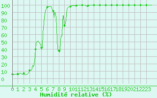 Courbe de l'humidit relative pour Mont-Aigoual (30)