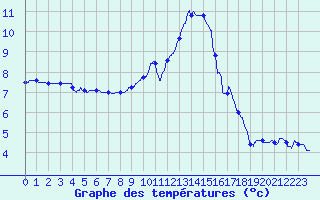 Courbe de tempratures pour Roissy (95)