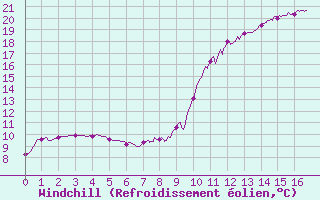 Courbe du refroidissement olien pour Arbent (01)