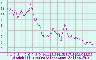 Courbe du refroidissement olien pour Gruissan (11)