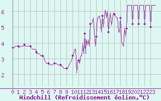 Courbe du refroidissement olien pour Donnemarie-Dontilly (77)