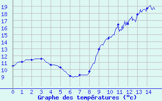 Courbe de tempratures pour Savigny sur Clairis (89)