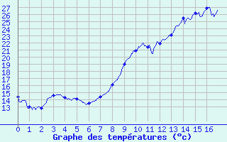 Courbe de tempratures pour Chambry / Aix-Les-Bains (73)