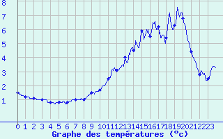 Courbe de tempratures pour Saint-Sauveur-Camprieu (30)
