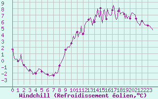 Courbe du refroidissement olien pour Neufchef (57)