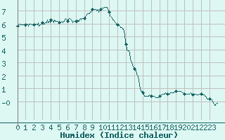 Courbe de l'humidex pour Aurillac (15)
