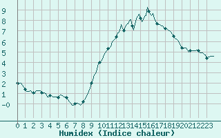 Courbe de l'humidex pour Vliermaal-Kortessem (Be)