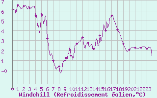Courbe du refroidissement olien pour Tour-en-Sologne (41)
