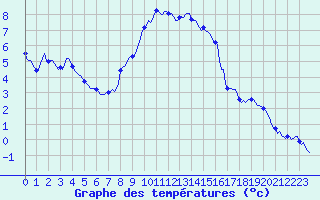 Courbe de tempratures pour Seichamps (54)