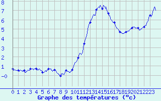 Courbe de tempratures pour Ploumanac