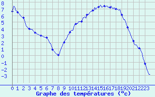 Courbe de tempratures pour La Meyze (87)
