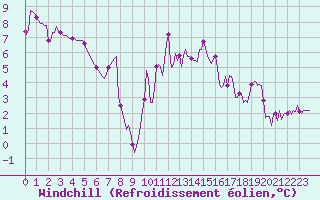 Courbe du refroidissement olien pour Selonnet (04)