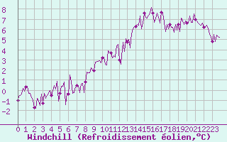 Courbe du refroidissement olien pour Montredon des Corbires (11)