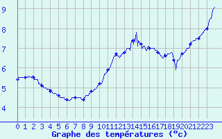 Courbe de tempratures pour Lanvoc (29)