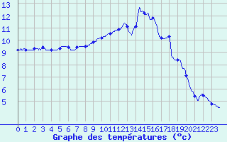 Courbe de tempratures pour Angers-Beaucouz (49)