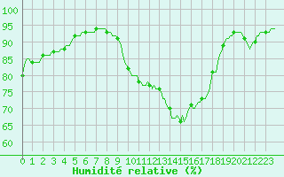 Courbe de l'humidit relative pour Connerr (72)