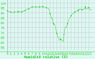 Courbe de l'humidit relative pour Woluwe-Saint-Pierre (Be)