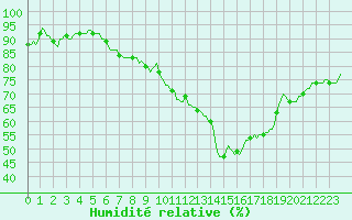 Courbe de l'humidit relative pour Silly (Be)