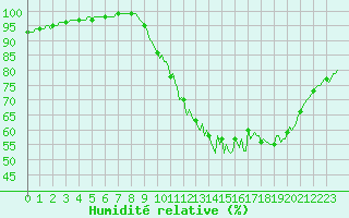 Courbe de l'humidit relative pour Croisette (62)