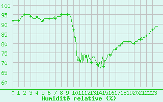Courbe de l'humidit relative pour Bess-sur-Braye (72)