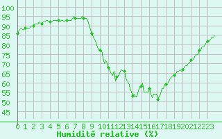Courbe de l'humidit relative pour Galargues (34)