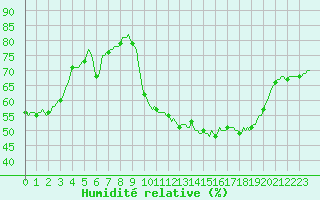 Courbe de l'humidit relative pour Mazres Le Massuet (09)