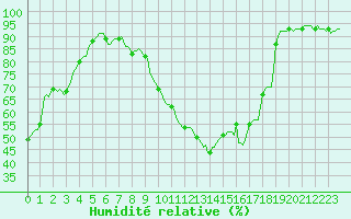 Courbe de l'humidit relative pour Corbas (69)