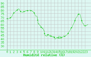 Courbe de l'humidit relative pour Merschweiller - Kitzing (57)