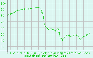 Courbe de l'humidit relative pour Thoiras (30)