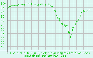 Courbe de l'humidit relative pour Lobbes (Be)