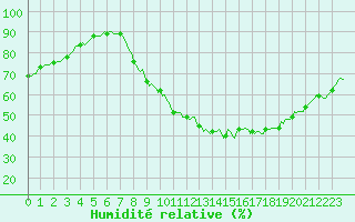 Courbe de l'humidit relative pour Fameck (57)