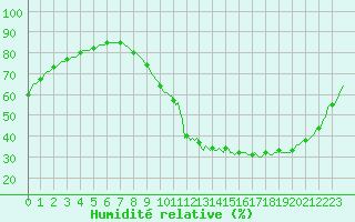 Courbe de l'humidit relative pour Saint-Paul-lez-Durance (13)