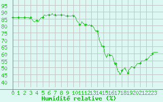 Courbe de l'humidit relative pour Paris Saint-Germain-des-Prs (75)