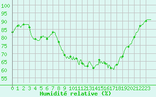 Courbe de l'humidit relative pour Nris-les-Bains (03)