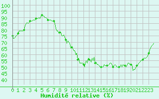 Courbe de l'humidit relative pour Grasque (13)