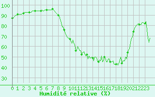 Courbe de l'humidit relative pour Baye (51)