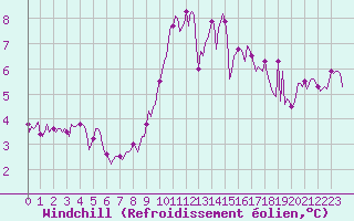 Courbe du refroidissement olien pour Caix (80)