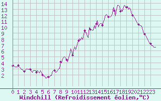 Courbe du refroidissement olien pour Neufchef (57)