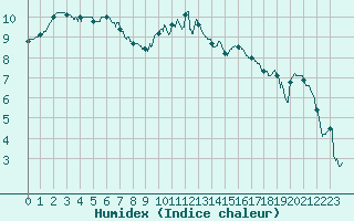 Courbe de l'humidex pour Dijon / Longvic (21)